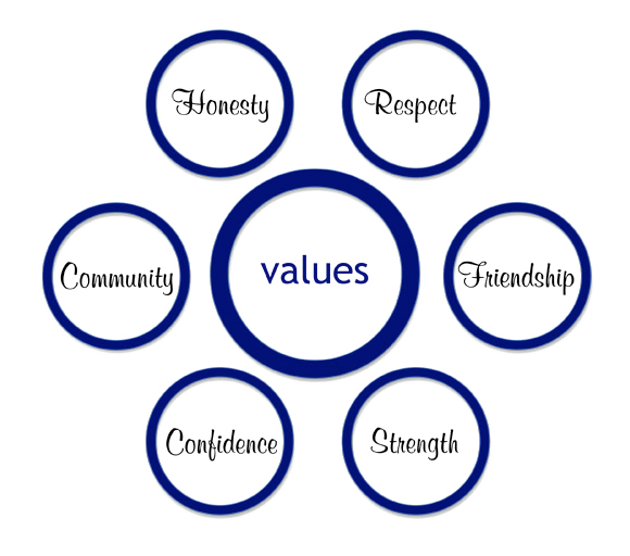 values